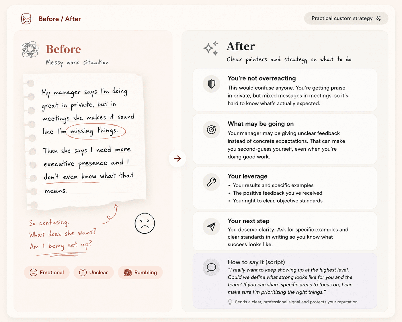 Before and after example showing a messy work situation transformed into practical custom strategy.